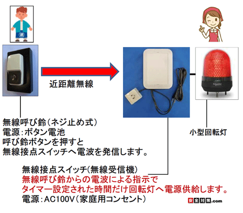 伝神-近距離無線呼び鈴タイマー駆動回転灯システム