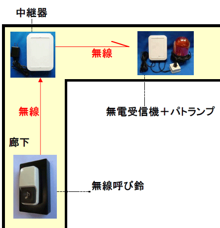 中継機を廊下の曲がり角に設置して電波を遠くまで流すイメージ図