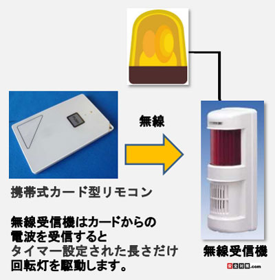 伝神-カードリモコン操作式タイマー内蔵回転灯システム