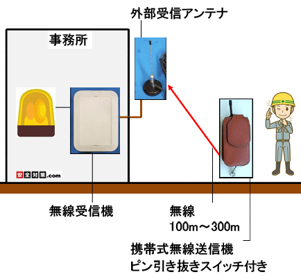 伝神-携帯型長距離無線発信器緊急連絡システム