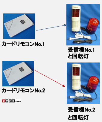 携帯式カードリモコンと受信機の組み合わせ方で別系統のグループを作ることができます