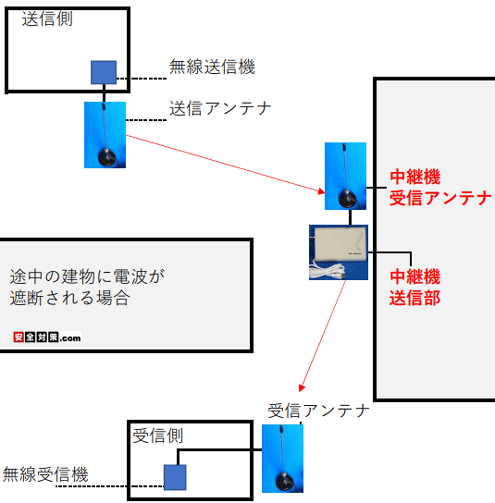 送信機付属の送信アンテナと受信機付属の受信アンテナの双方から見通しの利く対面の建物の外壁に中継機を配置して障害物を避けて通信する方法