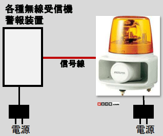 各種警報機や無線受信機と信号線で接続します