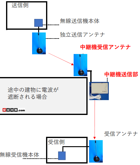 電波を遮断する建物自体の外壁に防雨ケース収納の中継機を取り付けて電波を迂回させて受信機まで流してやるイメージ図